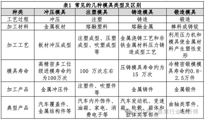 彩神网汽车零部件模具行业阐发概述