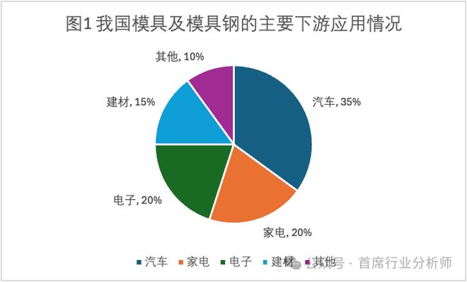 彩神网汽车零部件模具行业阐发概述(图7)