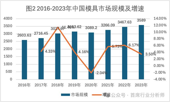 彩神网汽车零部件模具行业阐发概述(图8)