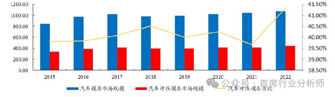 彩神网汽车零部件模具行业阐发概述(图11)