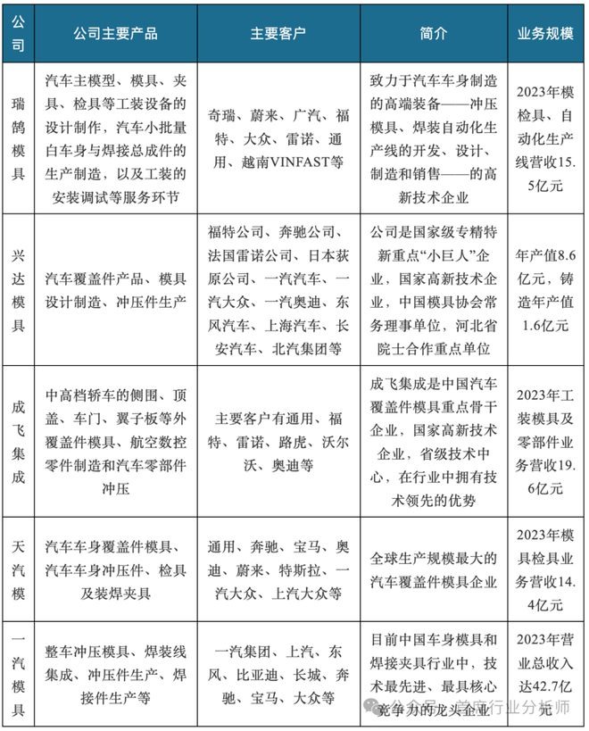 彩神网汽车零部件模具行业阐发概述(图14)