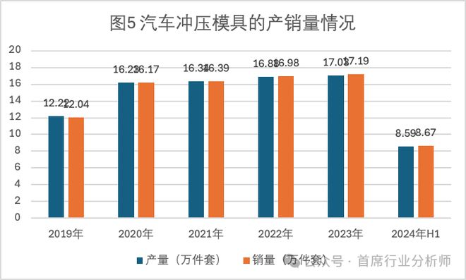 彩神网汽车零部件模具行业阐发概述(图13)