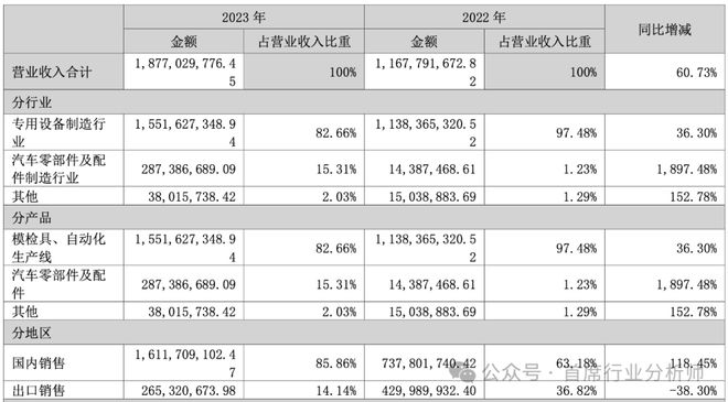 彩神网汽车零部件模具行业阐发概述(图15)