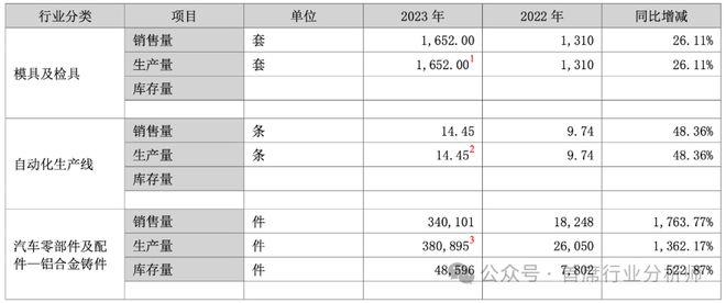 彩神网汽车零部件模具行业阐发概述(图16)
