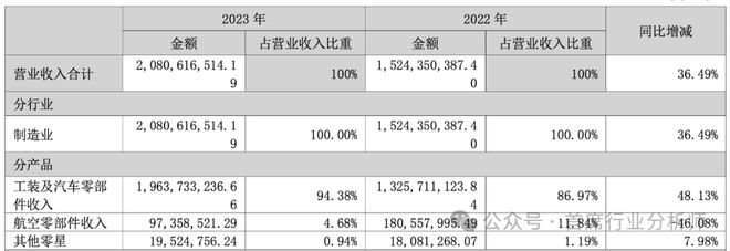 彩神网汽车零部件模具行业阐发概述(图17)