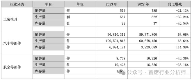 彩神网汽车零部件模具行业阐发概述(图18)