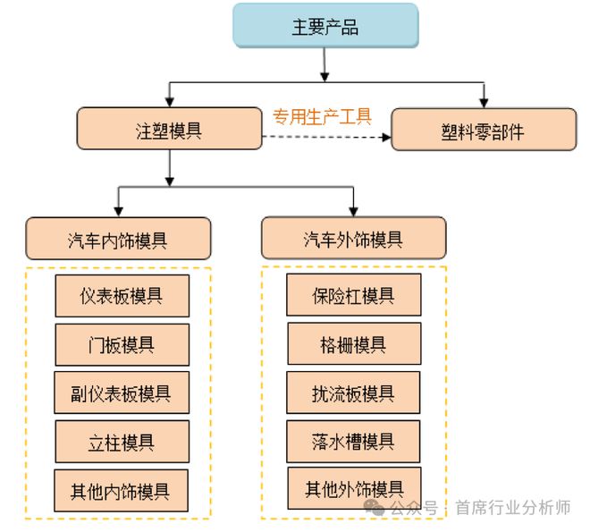 彩神网汽车零部件模具行业阐发概述(图20)