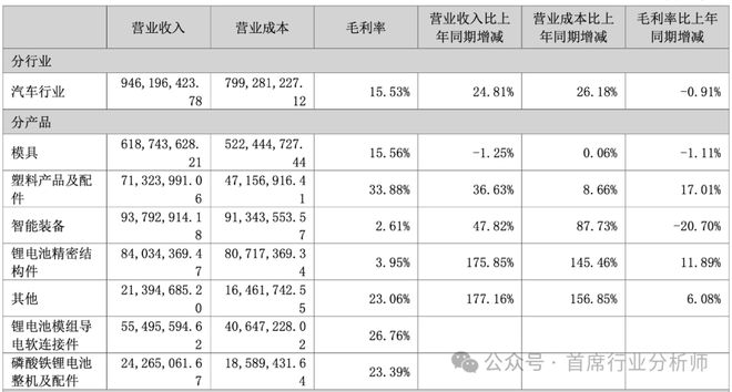 彩神网汽车零部件模具行业阐发概述(图23)